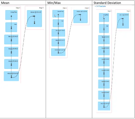 Table 3: DAG visualization for each operation 