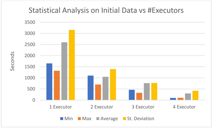 Figure 9:Statistical analysis on initial Transformation vs. #Executors 