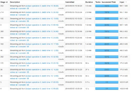 Figure 10:Statistical Analysis of Stream Data vs #Executors 