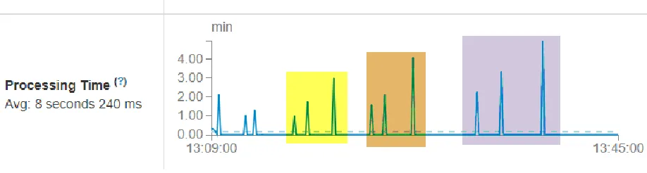 Figure 12:Showing the status of dead workers on YARN dashboard  