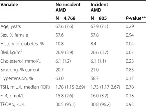 Table 1 Baseline characteristics of included participantsfrom the Rotterdam Study evaluating the associationbetween thyroid function and AMD*