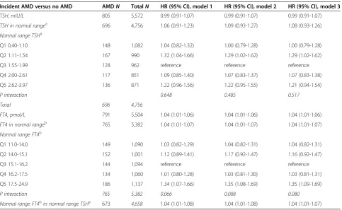 Figure 1 Quintiles of FT4 within the normal range and risk of AMD. The normal range of FT4 was defined as 11–25 pmol/L (conversion 1 pmol/L= 0.0777 ng/dL)