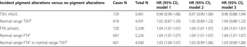 Table 3 Sensitivity analyses excluding participants with thyroid medication or thyroid disease at baseline