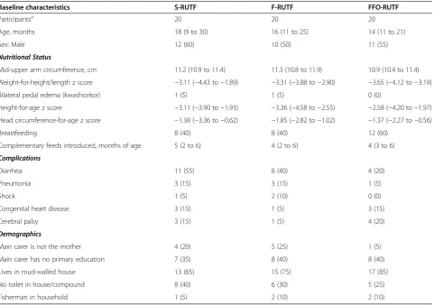 Table 1 Baseline characteristics of the participants