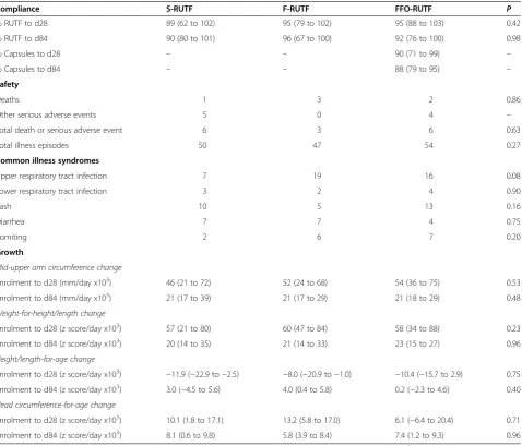 Table 2 Compliance, safety, and growth