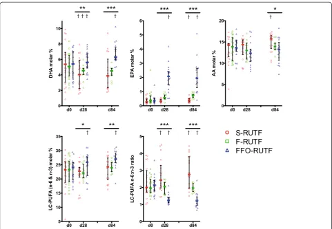 Figure 2 Erythrocyte fatty acid composition. Median and interquartile ranges shown for the three arms at baseline, day 28, and day 84