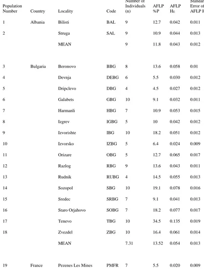 Table 3 Within-population genetic diversity parameters based on 110 AFLP loci for 70 native populations of Taeniatherum caput-medusae subspecies asperum