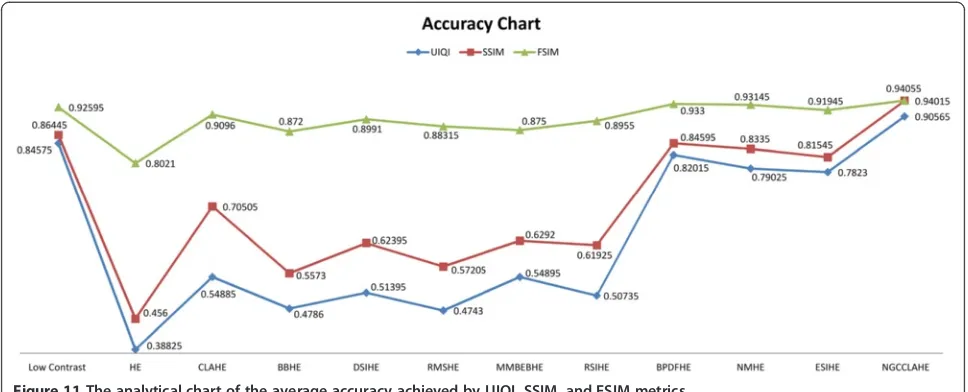 Figure 11 The analytical chart of the average accuracy achieved by UIQI, SSIM, and FSIM metrics.