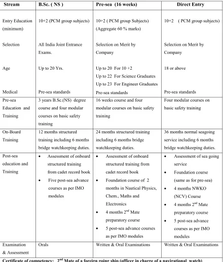 Table 2.1   Training and assessment programme of deck cadets (stream-wise)