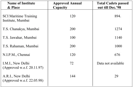 Table 2.2 Pre-sea (16 weeks) training institutions and their capacities
