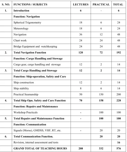 Table 3.3   Pre-Sea (16 weeks): break-up of 576 teaching hours