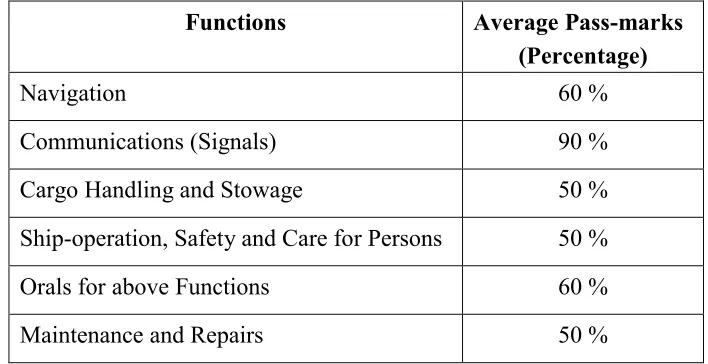 Table 3.4  Average pass-marks in the final examination