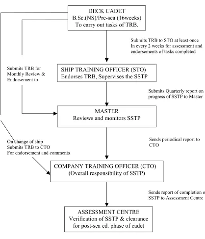 Figure 3.1 Stage-wise progress of the structured shipboard training programme