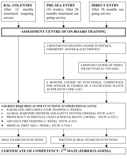 Figure 3.2  Post-sea education & training of deck cadets