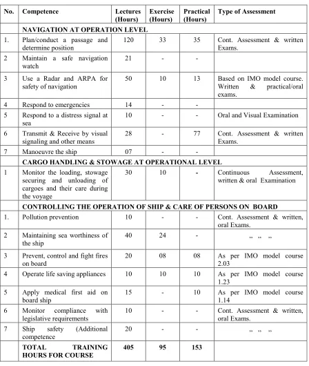 Table 3.6  Schedule of 2nd Mate Competency Course