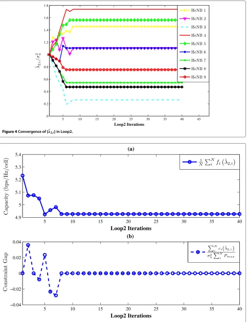 Figure 5 Convergence of network capacity in Loop2 (a) and convergence of constraint gap in Loop2 (b).