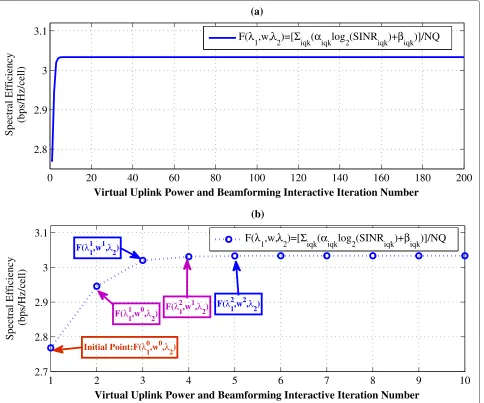 Figure 3 Alternative update of virtual uplink power and beamforming. (a) First 200 iterations