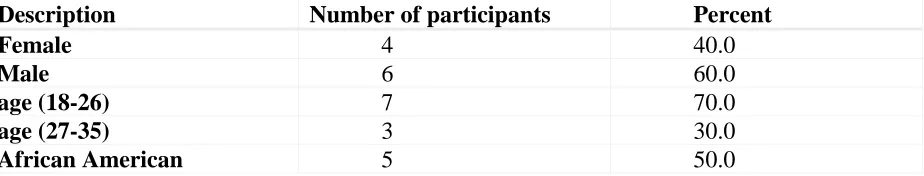 Table 1. Demographics (overall n=10) 