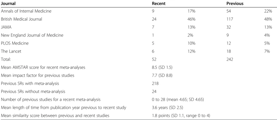 Figure 1 Results of the primary analysis. Percentage of previous meta-analyses and systematic reviews that were cited, described, and discussedby the recent meta-analyses.