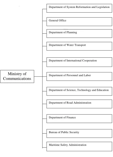Figure (). Organizational Structure of MOC at Present