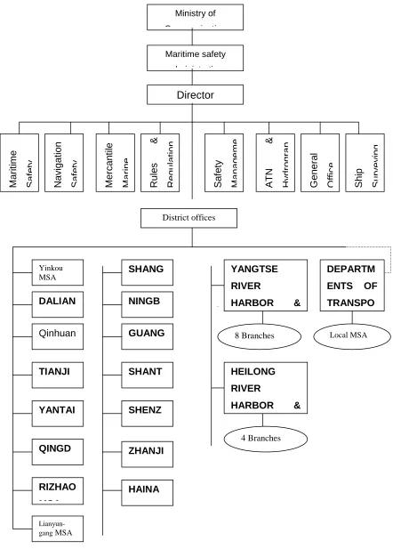 Figure () The Chinese Maritime Safety Administration Organization Structure
