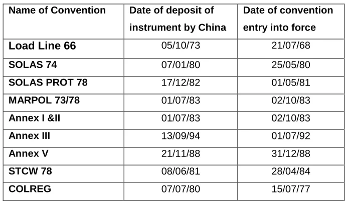 Table () Ratification of Port State Control Instruments by China