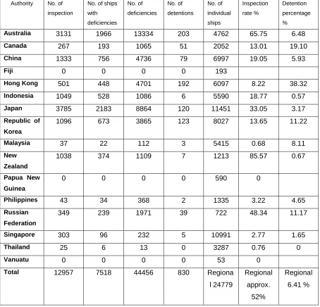 Table ().  Port State Inspection carried out by