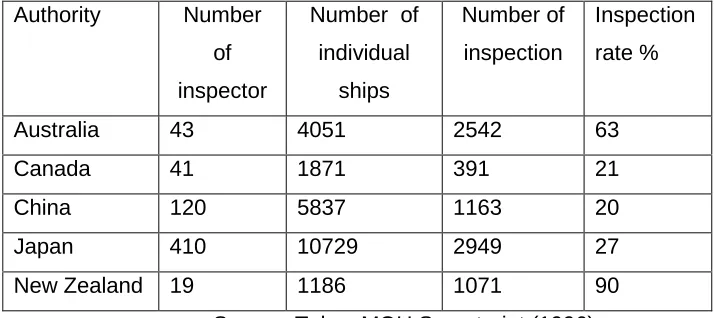 Table () Survey on the number of port State control officer