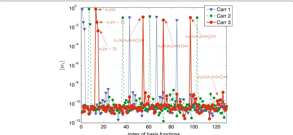 Table 2 Selected basis functions for the system inverse in athree-carrier satellite link