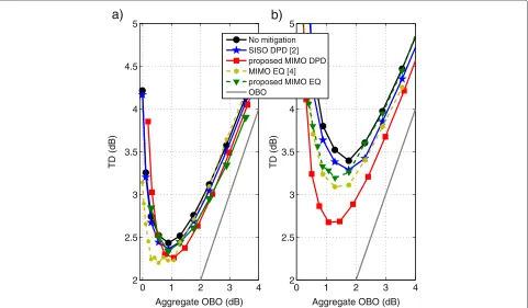 Figure 8 Performance comparison in TD versus aggregate OBO for data mitigation techniques
