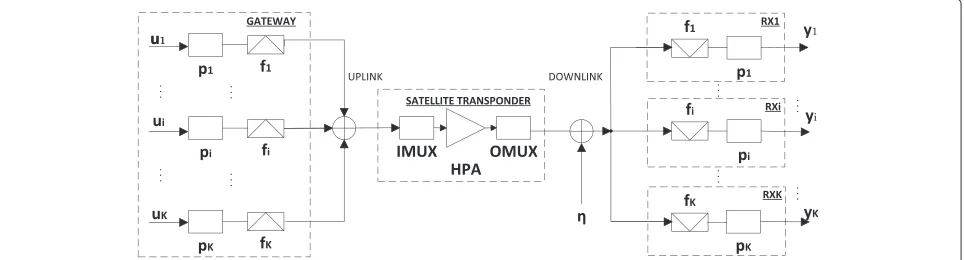 Figure 1 Satellite system architecture supporting K carriers amplified simultaneously by a single onboard HPA.