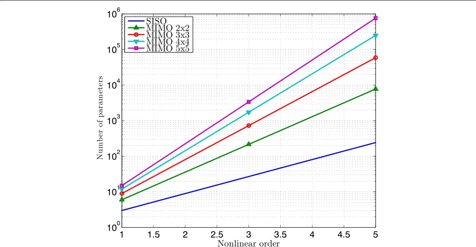 Figure 2 Number of parameters versus the nonlinear order in the Volterra series using 2 memory depth for all nonlinear orders
