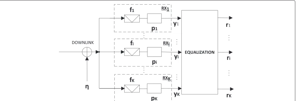 Figure 4 Multicarrier equalization (EQ) architecture: K carriers are simultaneously processed at the receiver.