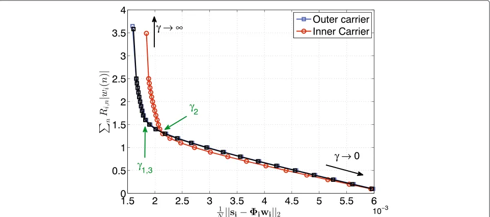 Figure 5 Weighted sum of the magnitude of the parameters versus the model error in a three-carrier simulation.by sweeping The curves are obtained γi.