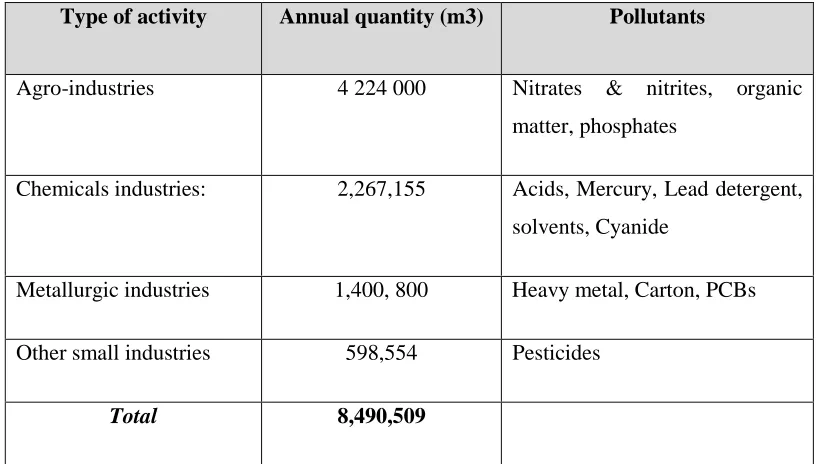 Table 2: Annual Production of liquid waste (MINEF, 1995)