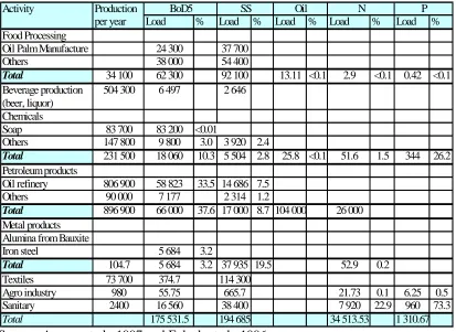 Table 3: Estimated water pollution loads (t/y) from the industrial effluents in the