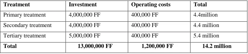 Table 5: Estimated Cost
