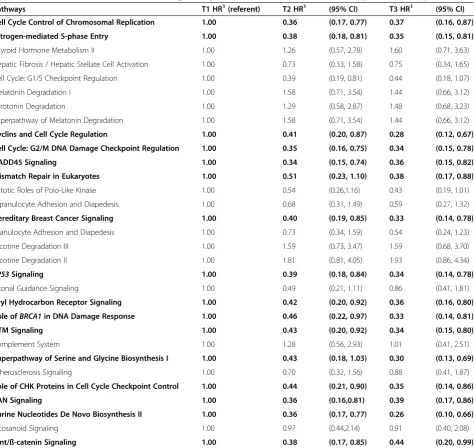 Table 2 Associations between the differential gene expression score and colorectal cancer-specific mortality 