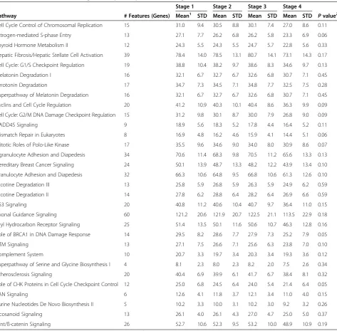 Table 4 Top upstream regulators of genes significantly differentially expressed in dataset