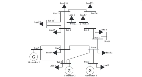 Figure 1 IEEE 14-bus power system having an asymmetric topology with 3 generators and 11 loads.