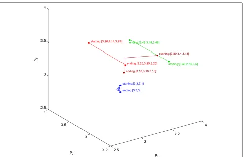 Figure 3 Sample trajectories which converge to non-maximal, symmetric Nash equilibrium points.
