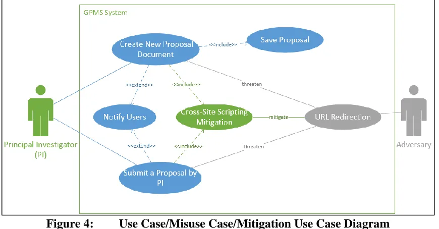 Figure 4: Use Case/Misuse Case/Mitigation Use Case Diagram 