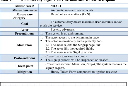 Table 7: Automatically Register User Account Misuse Case Description 
