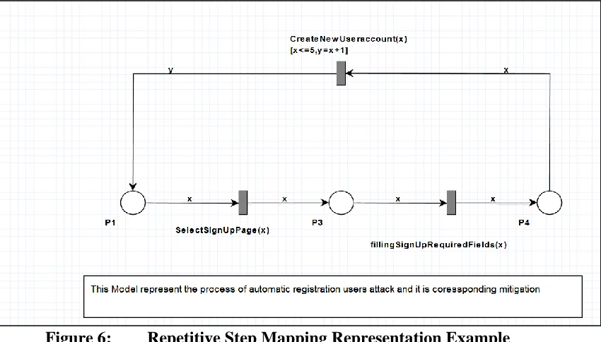 Figure 6: Repetitive Step Mapping Representation Example 