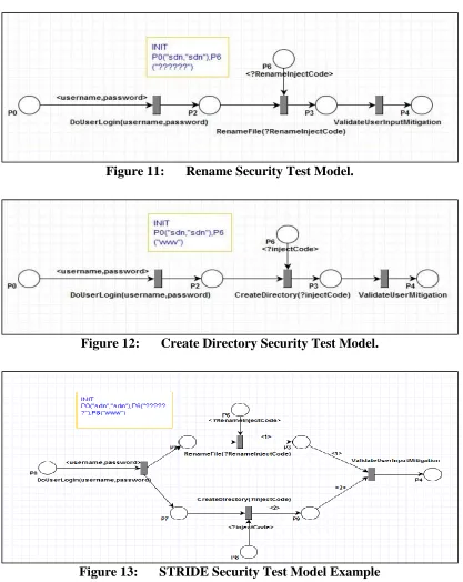 Figure 11: Rename Security Test Model. 