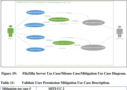 Figure 19: FileZilla Server Use Case/Misuse Case/Mitigation Use Case Diagram. 