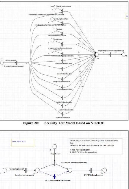 Figure 20: Security Test Model Based on STRIDE 