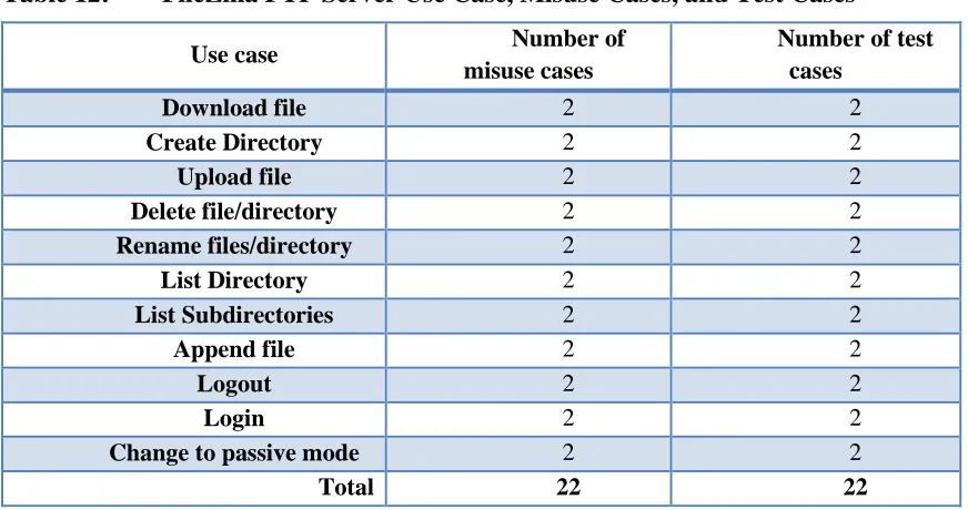 Table 12: FileZilla FTP Server Use Case, Misuse Cases, and Test Cases 