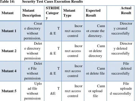 Table 13: FileZilla Server Security Mutants 