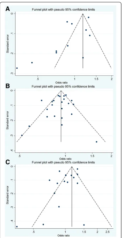 Figure 3 Funnel plots of the relative risk of total prostatecancer incidence. (A) for any NSAIDs use; (B) for aspirin use; (C) fornon-aspirin NSAID use.